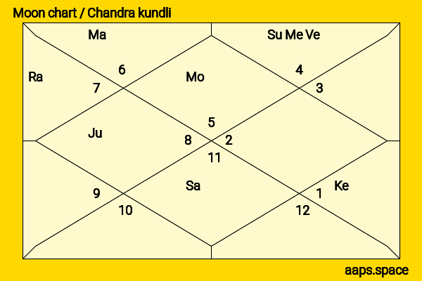 Shanice Shrestha chandra kundli or moon chart